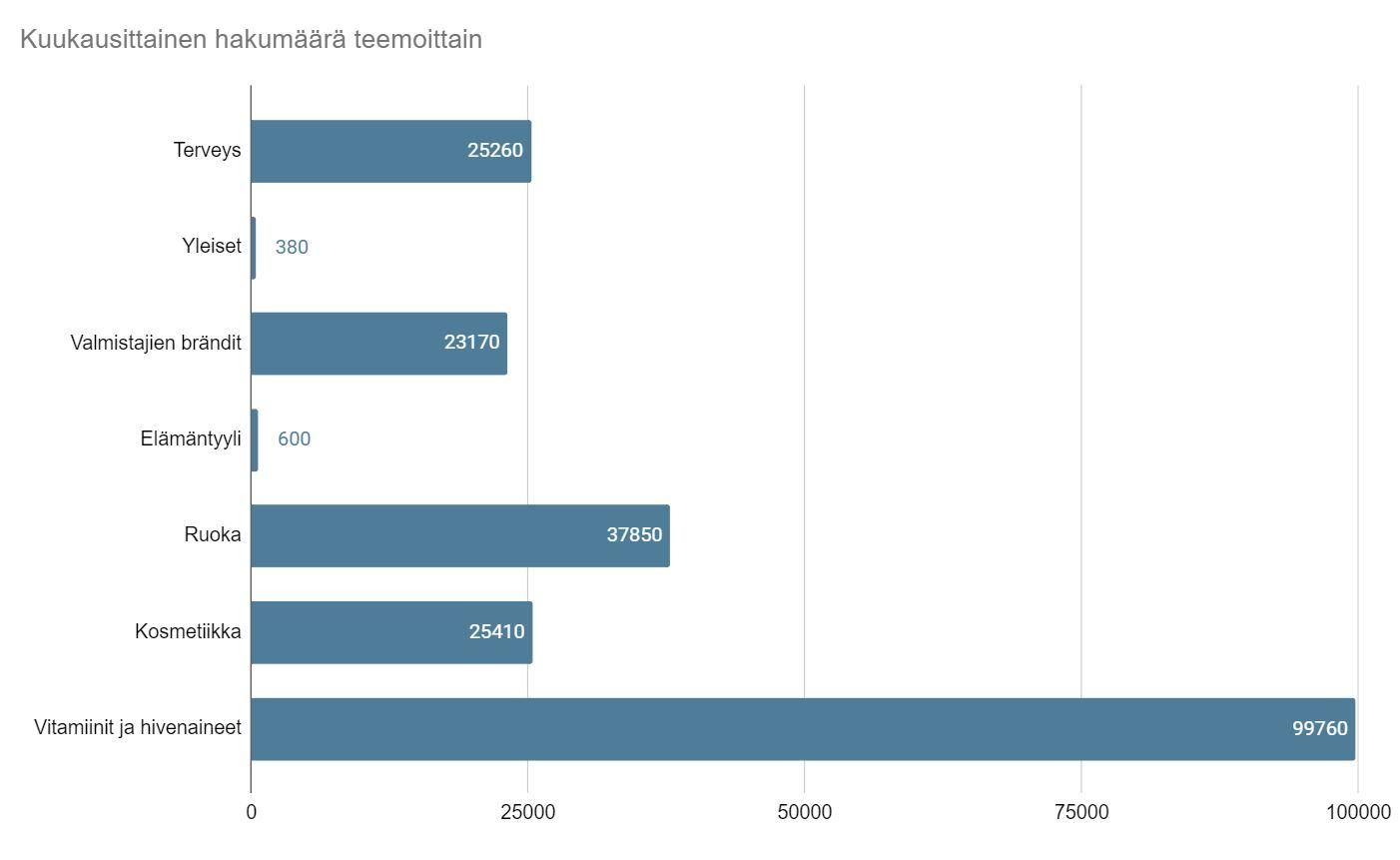 Vaakasuora pylväsdiagrammi, jossa on viisi sinistä luokkaa ja arvoa merkittynä palkkeihin, suurin palkki alhaalla.