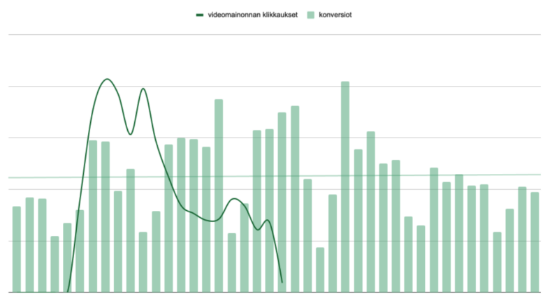 Vihreä pylväsdiagrammi, jonka päällä on tummanvihreä viivakaavio valkoisella taustalla.