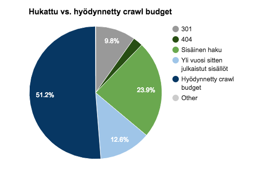 Ympyräkaavio otsikolla ”Hukattu vs. hyödynetty ryömintäbudjetti”, jossa on siniset, vihreät ja harmaat segmentit.