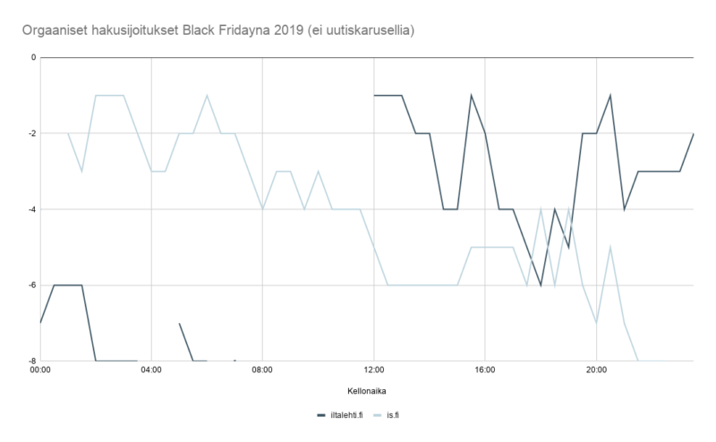 Viivakaavio, joka vertaa Black Friday 2019 -myymälämyyntiä ajan kuluessa useilla harmailla ja mustilla trendiviivoilla.