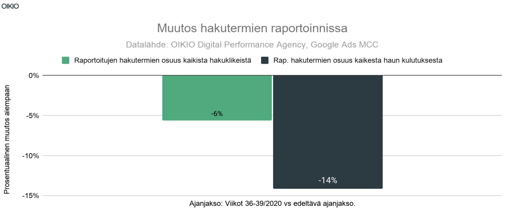 OIKIO muutos hakutermien raportoinnissa