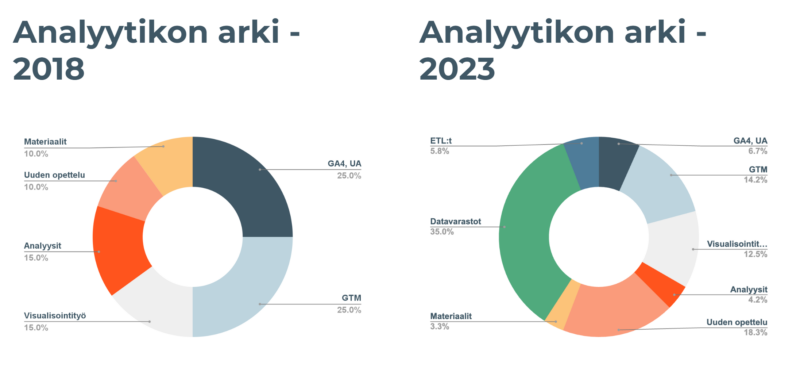 Kaksi ”Analyyttikon arki” -donitsikaaviota vuosilta 2018 ja 2023, joissa vertaillaan värillisiä työluokkia.