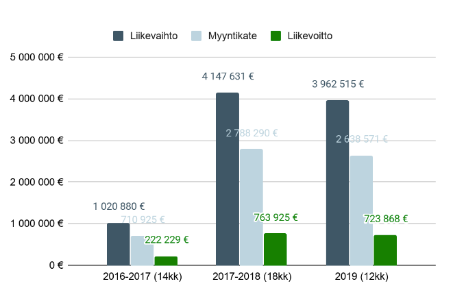 Pylväsdiagrammi, jossa vertaillaan kolmea ryhmää, joilla on harmaat, siniset ja vihreät euroarvot vuosina 2016–2019.