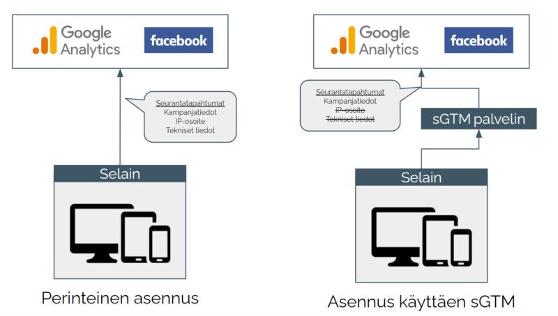 Verkkosivuston analytiikan asennuksen vertailukaavio: vasemmalla manuaalinen asennus, oikealla GTM-asennus, laitteen ja analytiikan logot