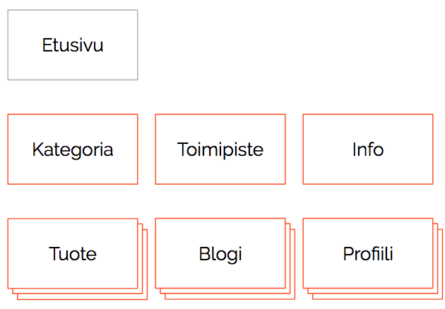 Simple navigation menu with white buttons outlined in orange, labeled Etusivu, Kategoria, Toimipiste, Info, Tuote, Blogi, and Profiili