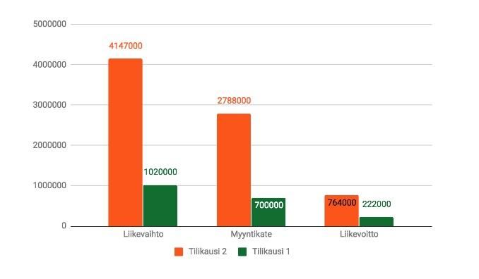 Pylväsdiagrammi, jossa vertaillaan TikTok2:ta ja TikTok1:tä Elektronikassa, Myriamoressa ja Laksinoressa oranssina ja vihreänä.