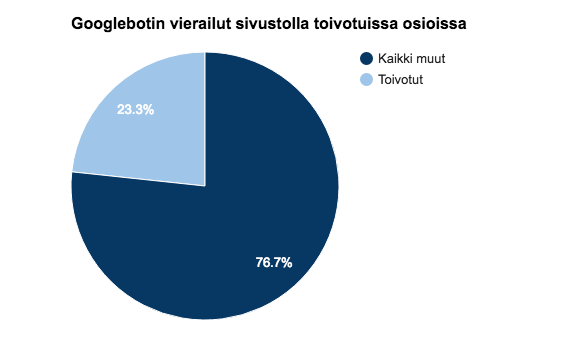 Googlebot-käyntejä näyttävä ympyrädiagrammi: 76,7 % kaikista sivuista, 23,3 % indeksoiduista sivuista