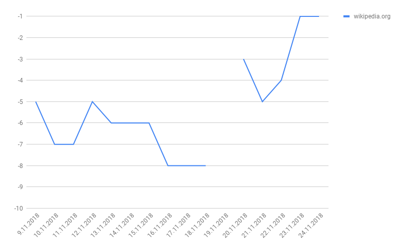 Sininen viivakaavio, joka näyttää alaspäin ja sitten ylöspäin suuntautuvan trendin valkoisella ruudukkotaustalla, päivämäärätunnisteet x-akselilla.