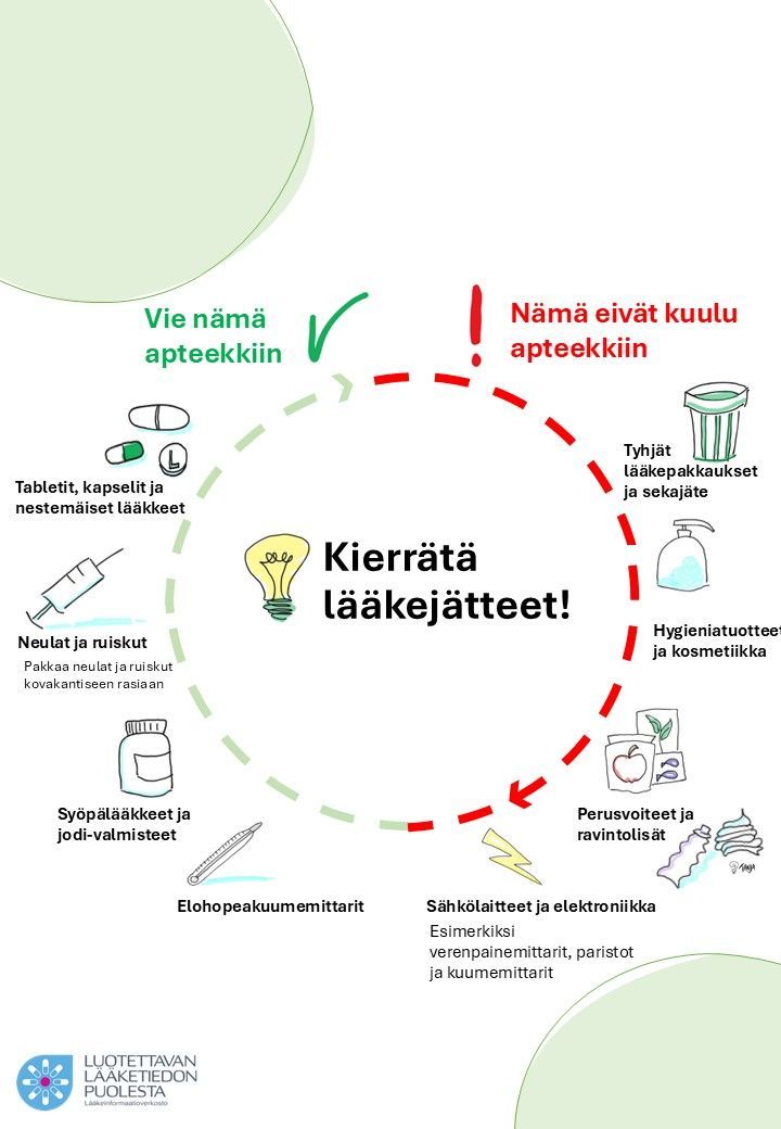 Juliste: Kierrätä käyttämättömät lääkkeet. Vihreä rasti oikeille osille, punainen huutomerkki väärälle hävittämiselle.