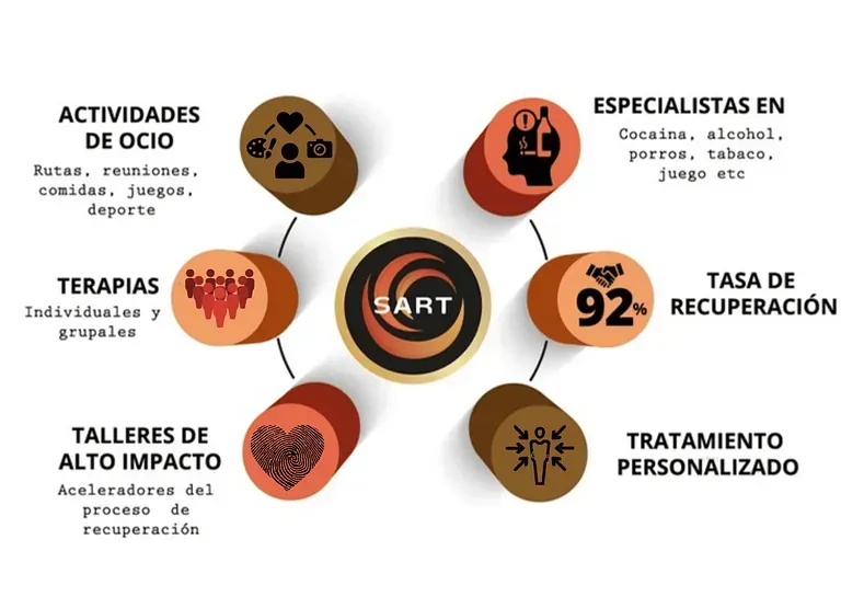 Un diagrama que muestra diferentes tipos de terapia, incluidos talleres de alto impacto.