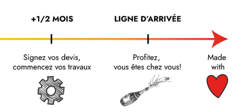 Suite de la flèche chronologique : +1 à 2 mois, signez vos devis et commencez vos travaux. Ligne d'arrivée : profitez, vous êtes chez vous.