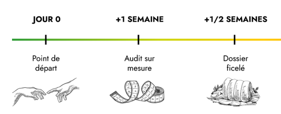 Flèche chronologique des temps forts. Jour zéro : point de départ. +1 semaine : audit sur mesure. +1 à 2 semaines : dossier ficelé.