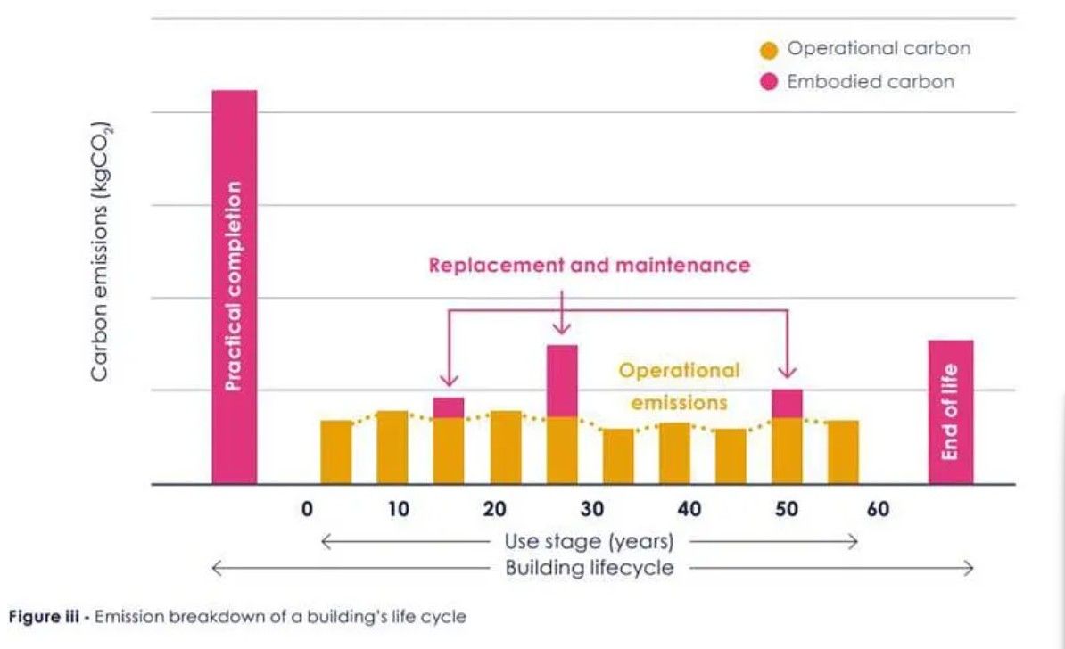 Bar graph showing carbon emissions breakdown during a building's lifecycle. Pink bars represent embodied carbon, yellow for operational.