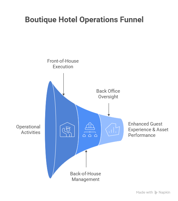 boutique hotel operations funnel