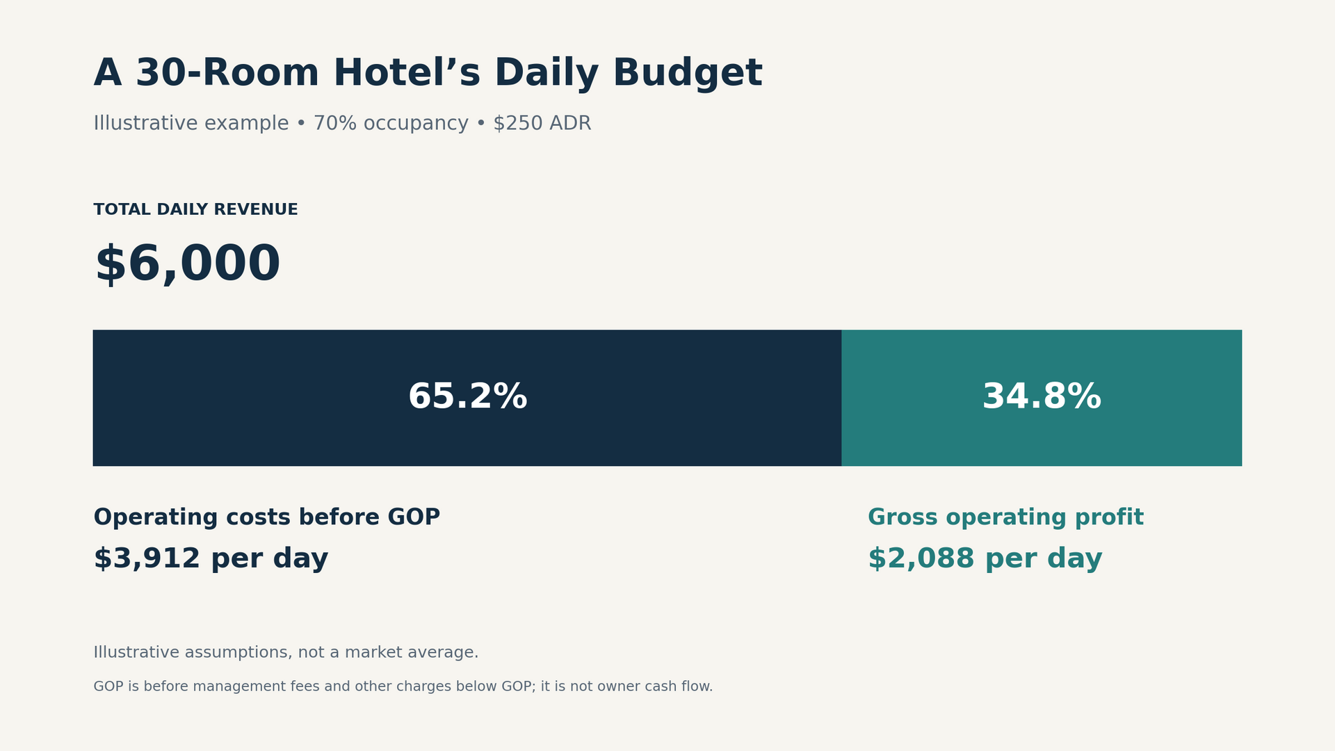 30-room hotel daily budget infographic with blue and teal bars showing 65.2% operating costs and 34.8% profit