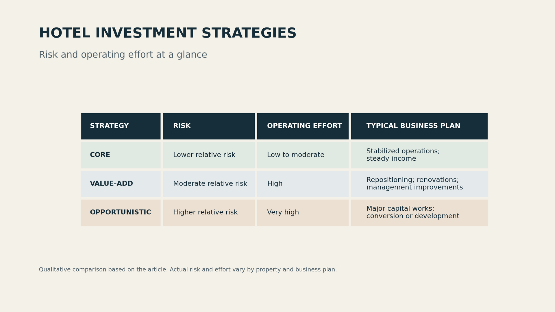 Slide titled “Motel Investment Strategies” with a three-column comparison table on a beige background.