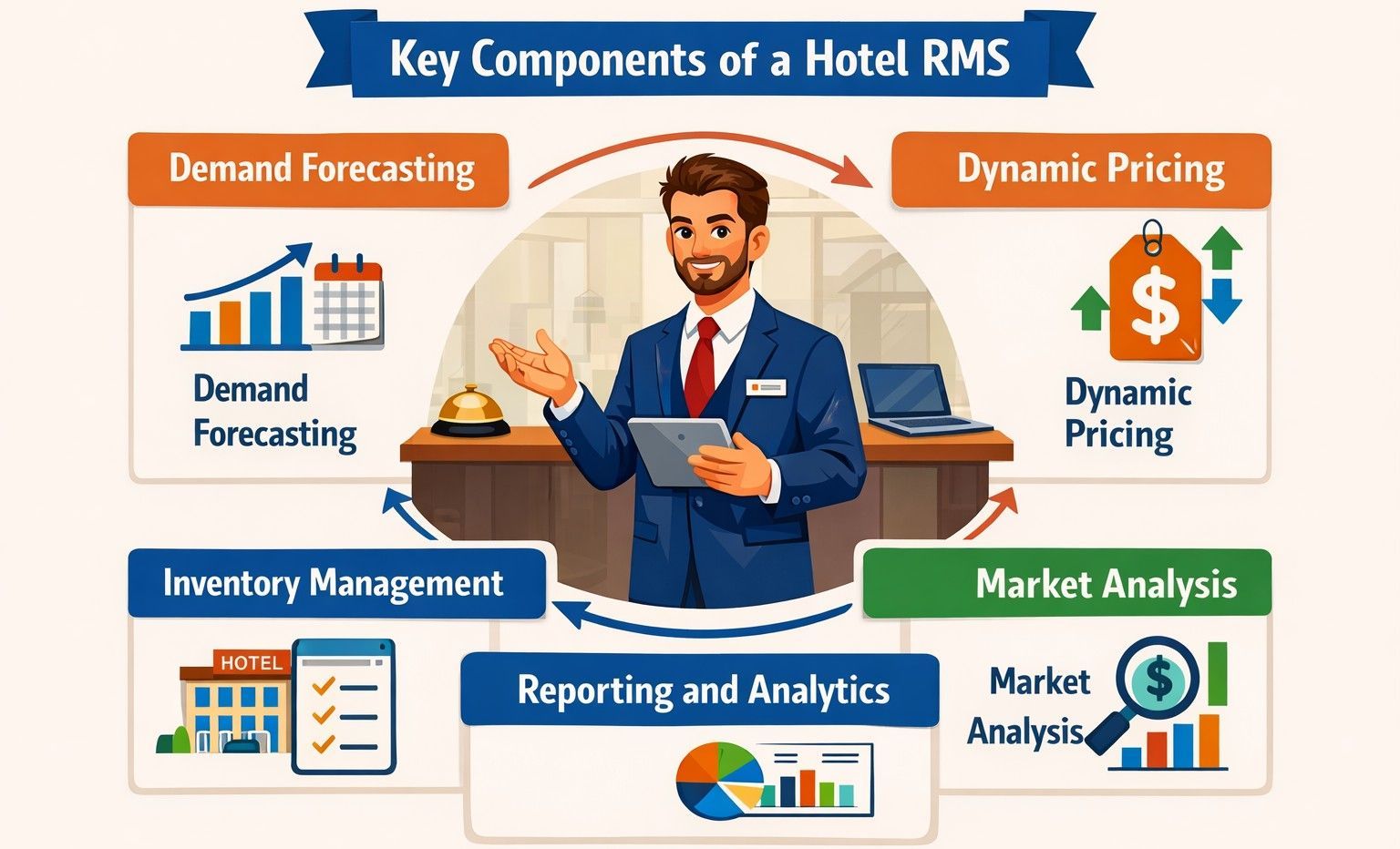 A hotel manager with tablet surrounded by key RMS components: demand forecasting, dynamic pricing, inventory, market analysis, and analytics.