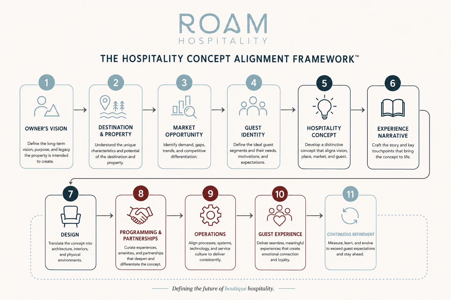 Hospitality Concept Alignment Framework™