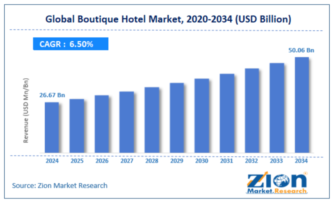 Bar chart showing the Global Boutique Hotel market revenue from 2024 to 2034, projecting growth at a 6.50% CAGR.