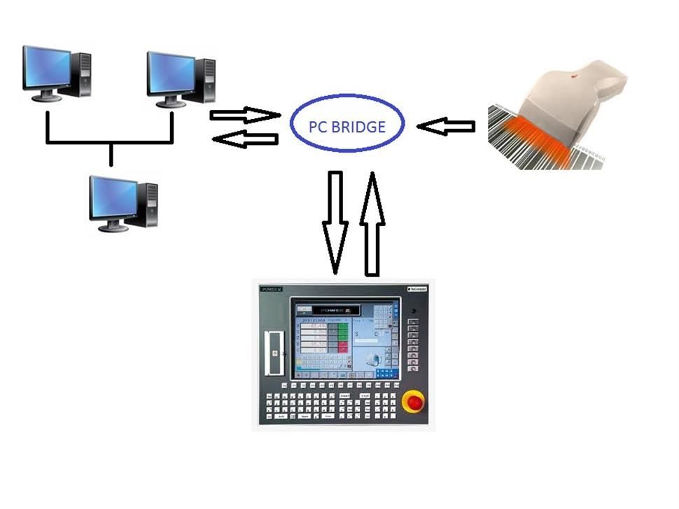 Uno schema di un ponte per PC con frecce che puntano verso l'alto e verso il basso
