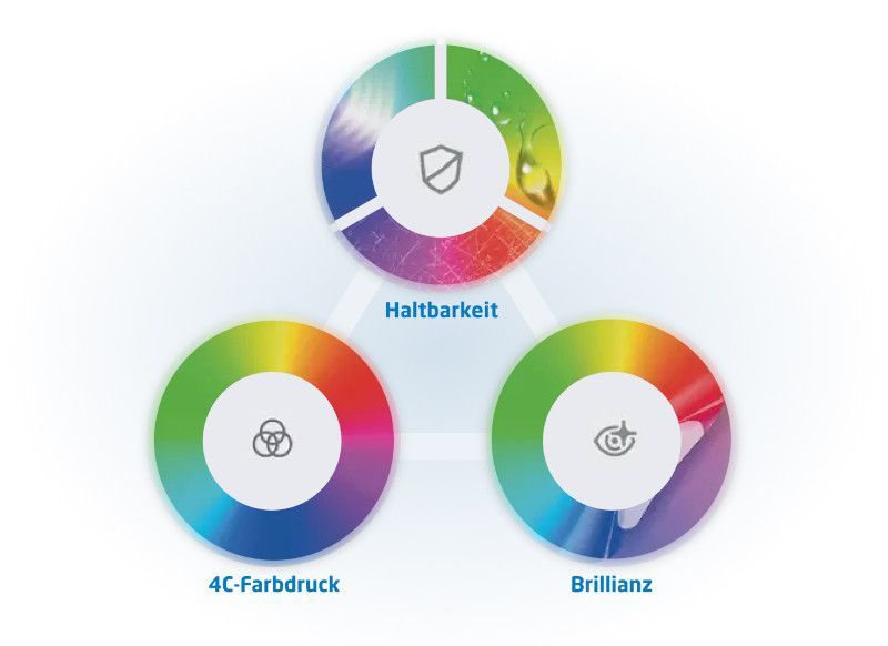 Three color wheels labeled Haltbarkeit, 4C-Farbtrcik, and Brillanz on a white background