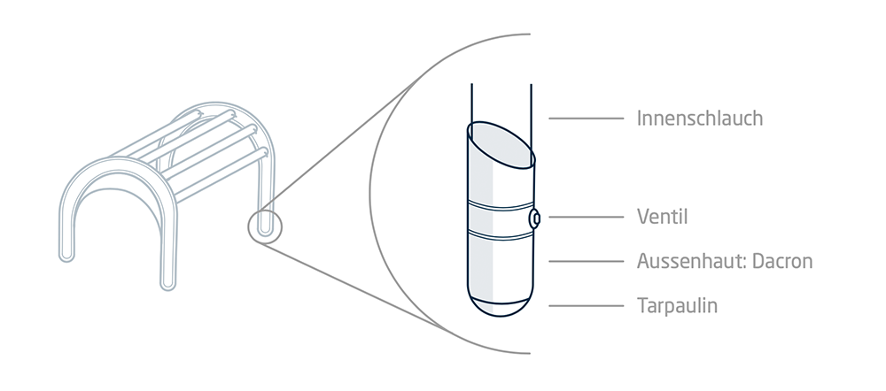 Technical diagram of a curved cable clamp with labeled layers: inner shell, vinyl, outer Dacron, and Tarpaulin.
