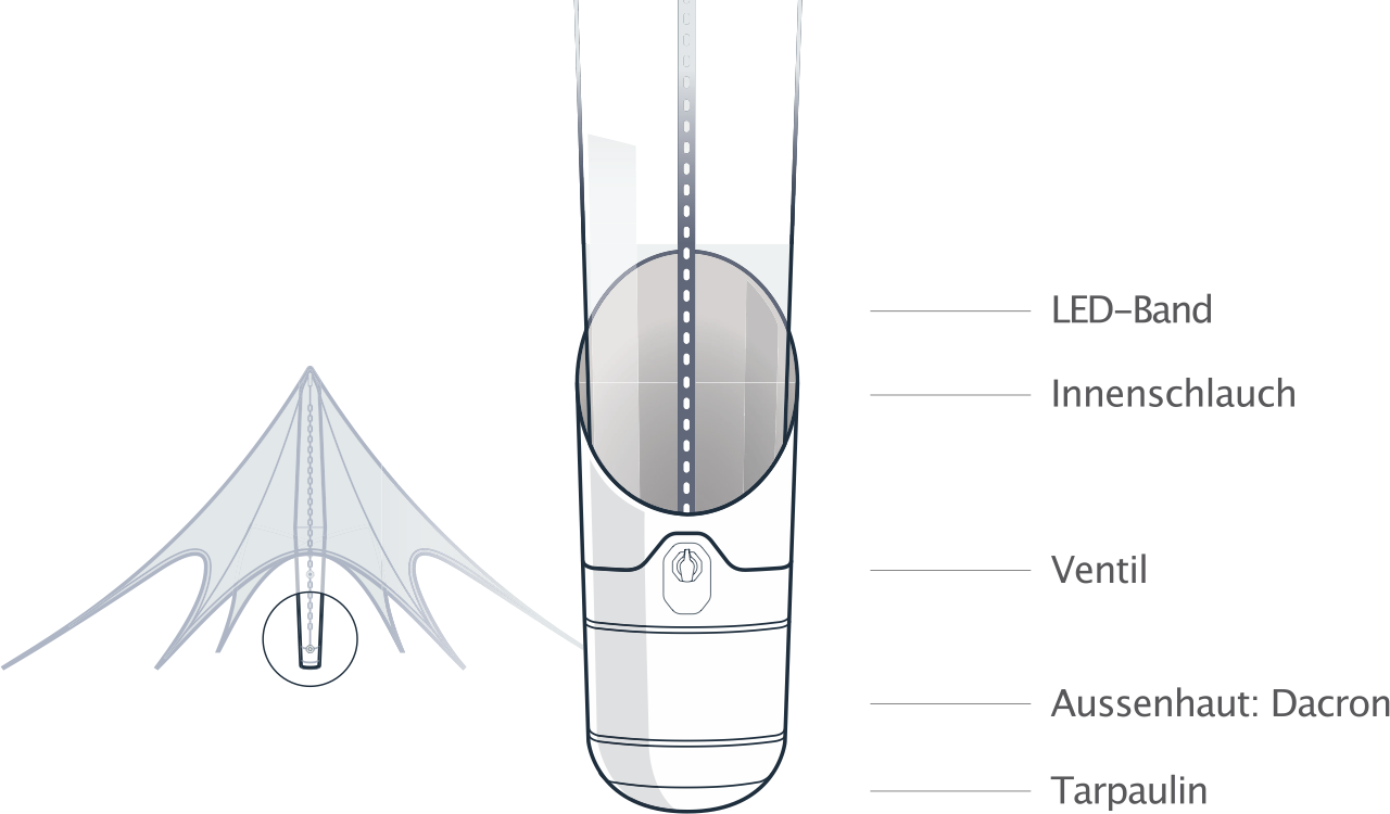 Diagram of a transparent inflatable balloon sleeve with LED band, valve, outer skin, and tarp foil labels