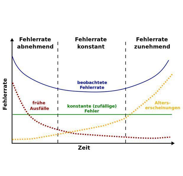 Badewannenkurve Testengineering, Materialengineering, Prozessengineering - TEA AG in Wetzikon