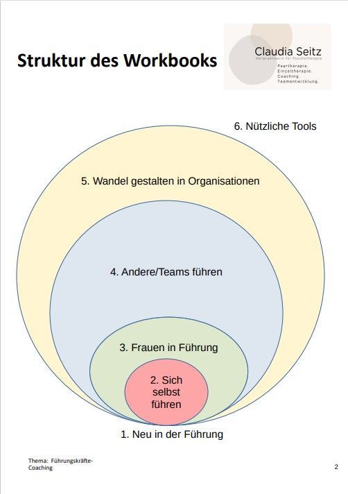 Diagramm zur Veranschaulichung der Arbeitsbuchstruktur mit konzentrischen Kreisen: Selbstführung, Führung, Frauen in Führungspositionen, Führung anderer, Veränderung in Organisationen und Werkzeuge.