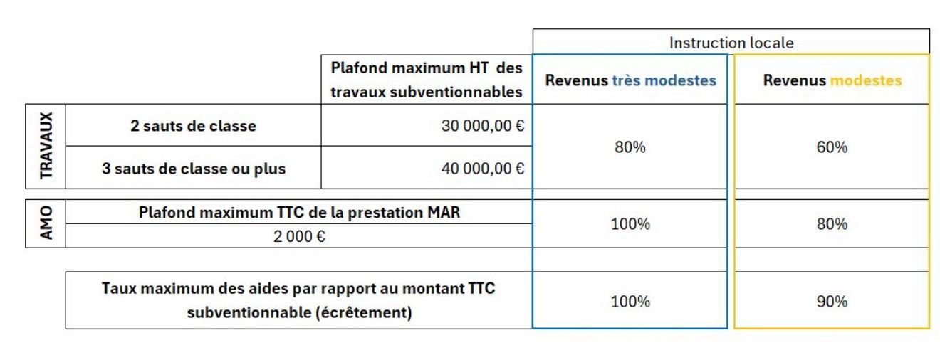 Parcours et aides