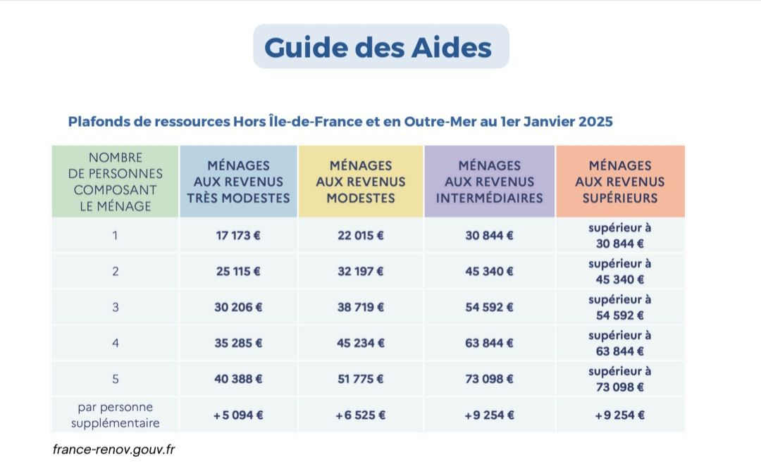 Tableau des revenus.