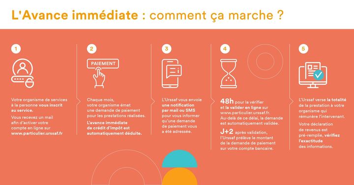 Infographie avance immédiate