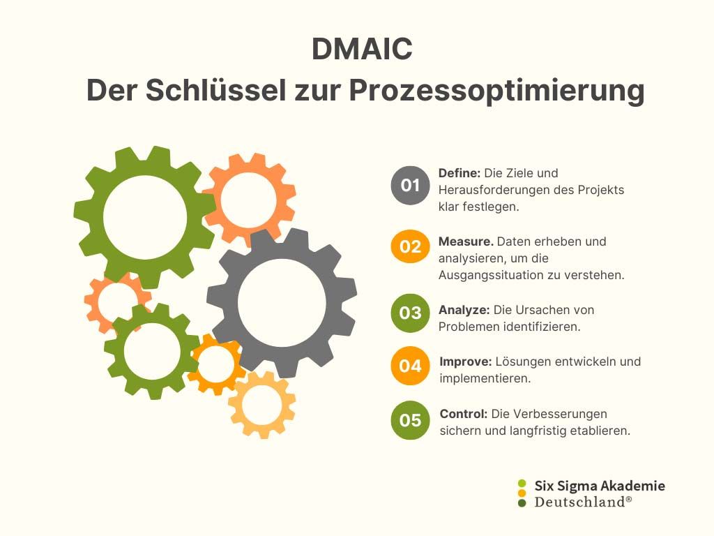 A diagram of gears with the words `` der schlüssel zur prozessoptimierung '' on it.