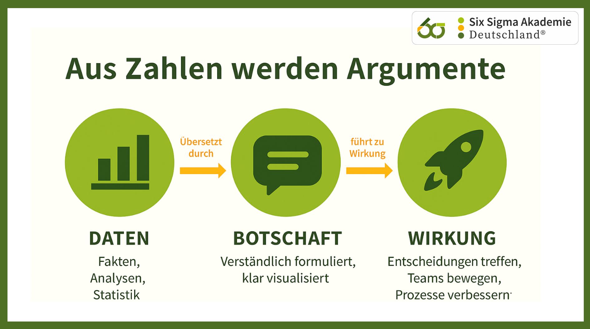 Six Sigma Akademie Deutschland®: Wir zeigen, wie aus Daten klare Botschaften werden. Kommunikation &