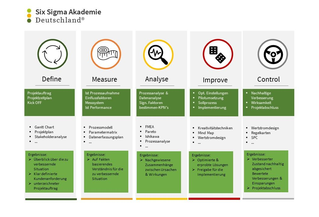 Six-Sigma-Roadmap: Schritte zum Definieren, Messen, Analysieren, Verbessern und Kontrollieren in Grün, Gelb und Rot.