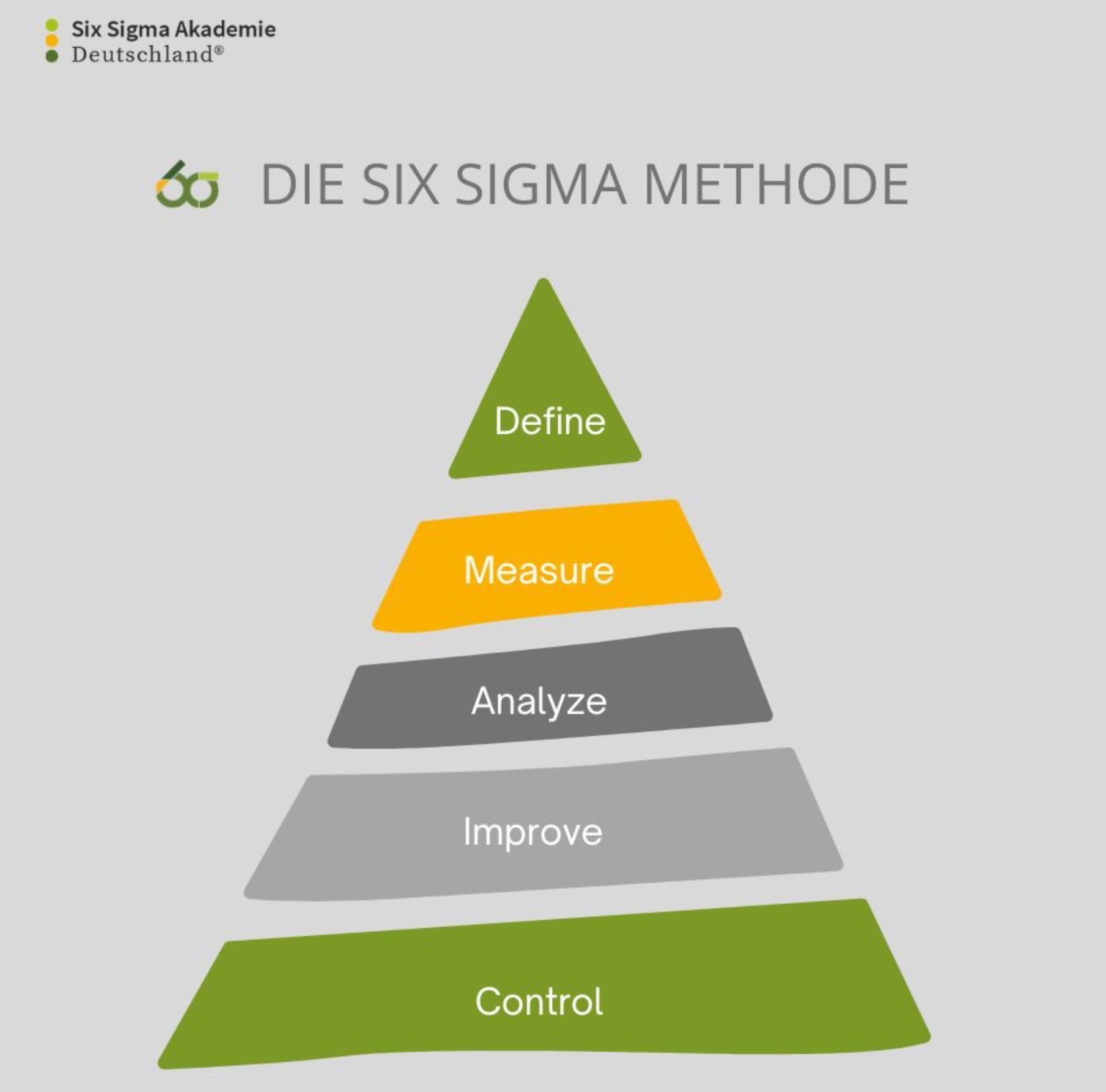 Darstellung der Six Sigma Methode als Pyramide mit den fünf DMAIC-Phasen: Define, Measure, Analyze, 