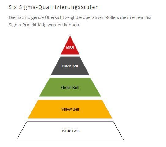 Eine Pyramide mit dem Wort Six Sigma darauf