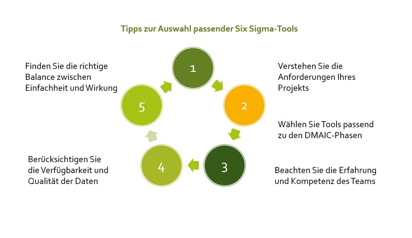 Die besten Six Sigma-Tools für DMAIC | Expertenrat für erfolgreiche Projekte