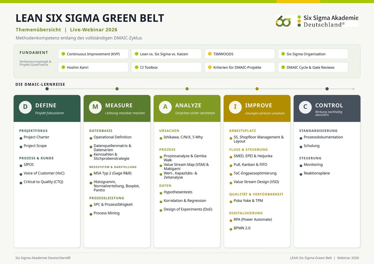 Themenübersicht der Lean Six Sigma Green Belt Ausbildung mit den DMAIC-Phasen Define, Measure, Analyze, Improve und Control