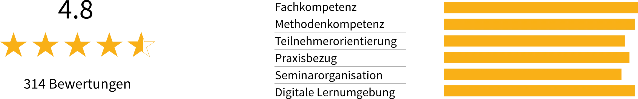Bewertung von 4,8 Sternen, wobei das Bewertungsfeedback in horizontalen gelben Balken angezeigt wird.
