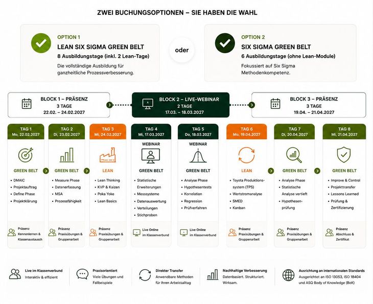Infografik zum Six Sigma Green Belt Zertifikatskurs der Six Sigma Akademie Deutschland® mit Blended-Learning-Ausbildungsablauf, drei Präsenzphasen, zwei Live-Webinaren, DMAIC-Methodik, Lean Management und international anerkanntem Zertifikat nach ISO 13053, ISO 18404 und ASQ Body of Knowledge.