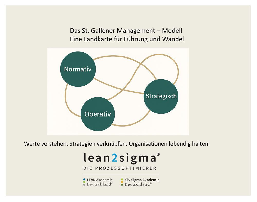 Visualisierung des St. Gallener Management-Modells im Design von lean2sigma mit den drei Ebenen normativ, strategisch und operativ. Die Grafik verdeutlicht Führung, Wandel und die Verbindung von Werten, Strategien und operativer Umsetzung.