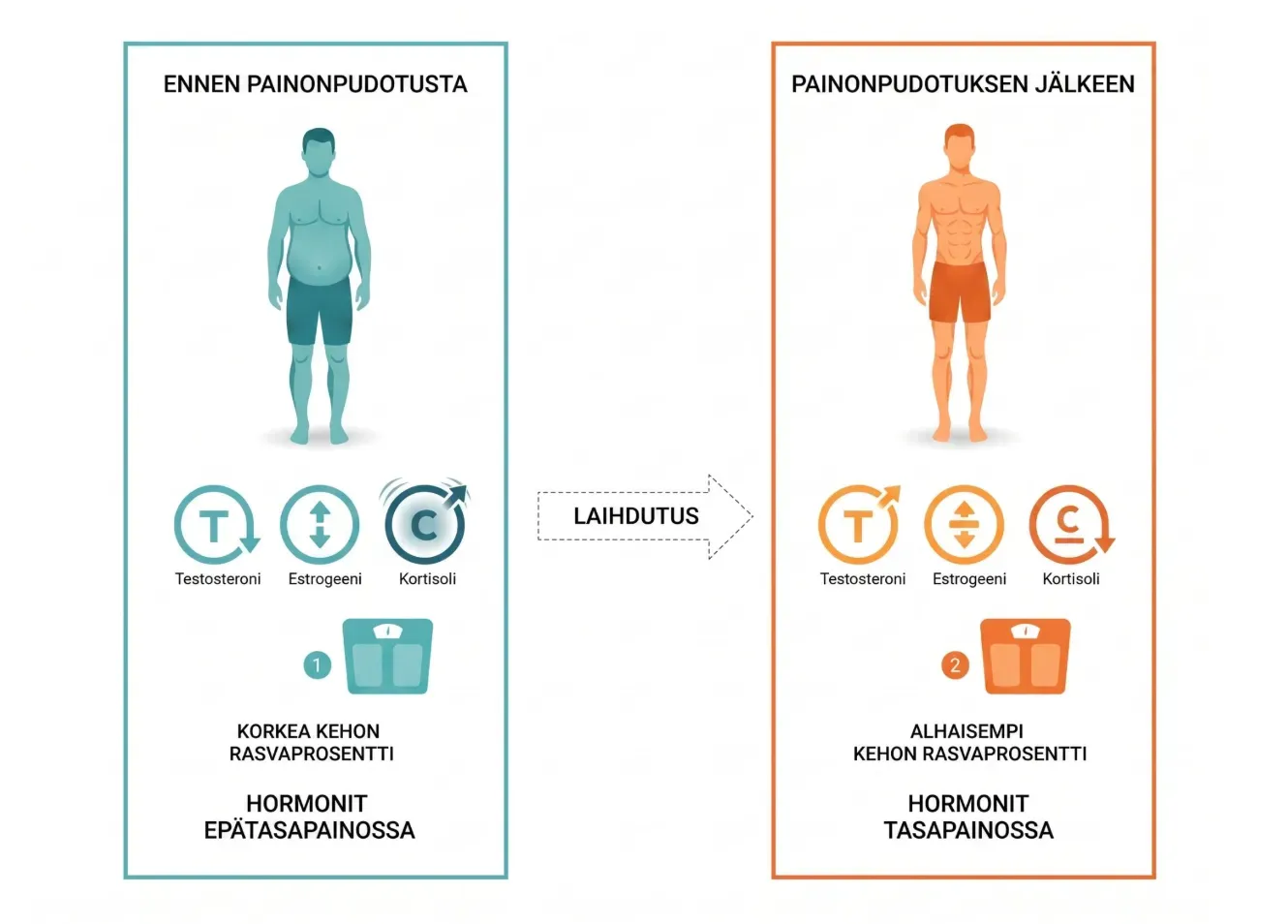 Kaksi vierekkäistä infografiikkakorttia, joissa vasemmalla on sinivihreä hahmo ja oikealla oranssi hahmo.