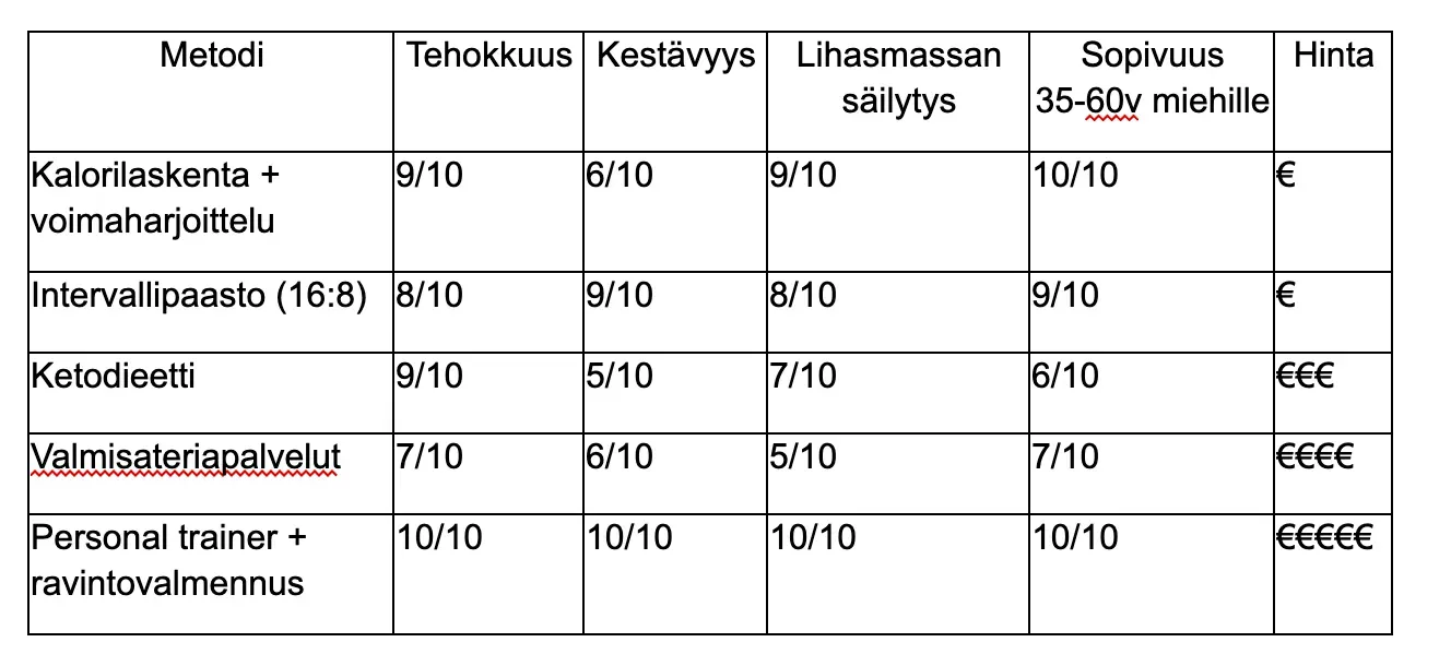 Sumea taulukko ateriasuunnitelmista ja ravintoarvoista, jossa on useita sarakkeita ja rivejä