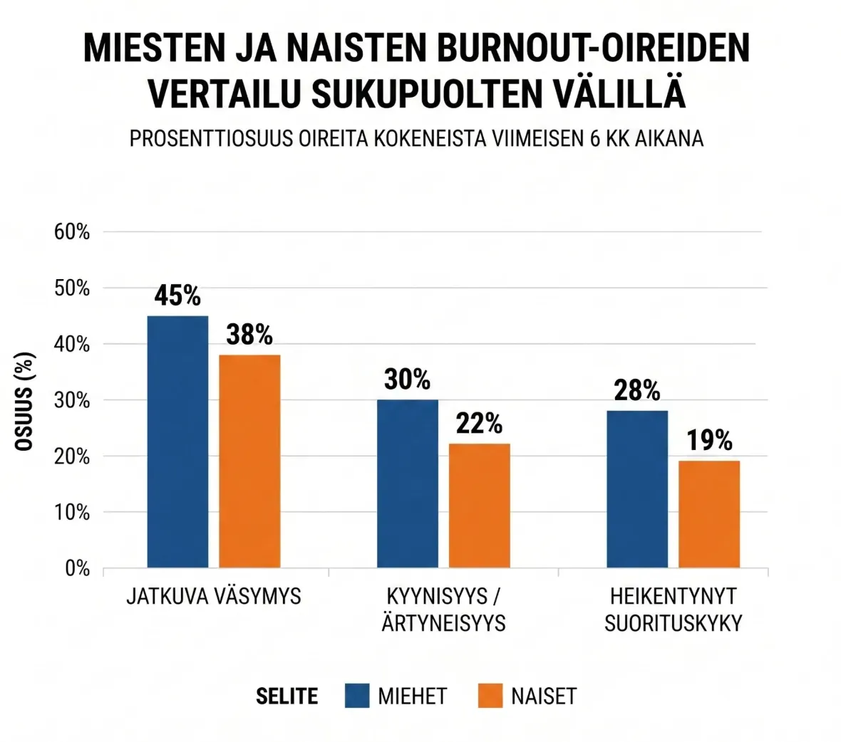 Pylväsdiagrammi, jossa vertaillaan työuupumuksen oireita sukupuolen mukaan: miehet sinisellä, naiset oranssilla.
