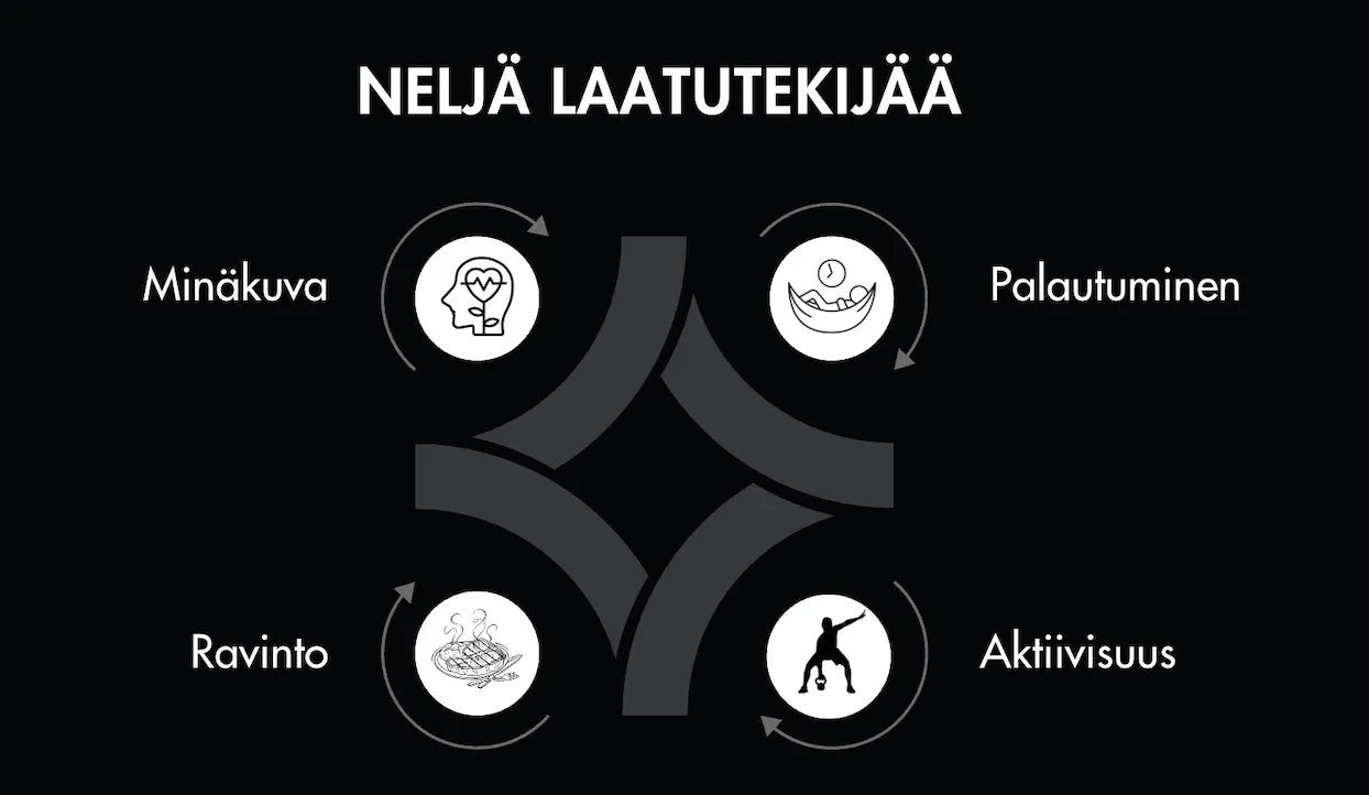 Kaavio nimeltä ”Neljää laatutekijää”, jossa on neljä kuvaketta: kuva, kokemus, ravitsemus ja aktiviteetti.