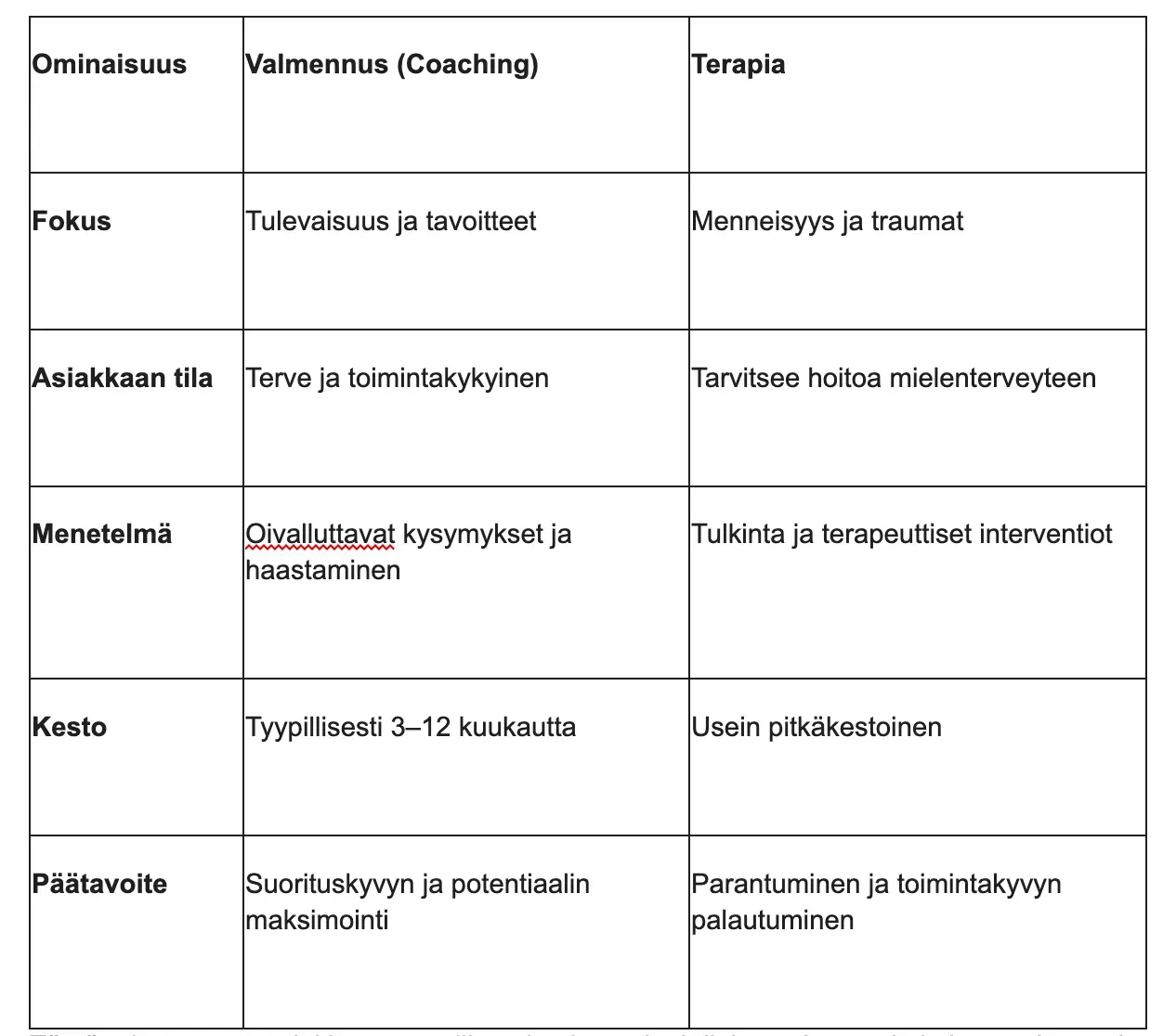 Epäselvä 5-sarakkeinen vertailutaulukko suomenkielisellä tekstillä motivaatiosta, johtajuudesta ja terapiasta.