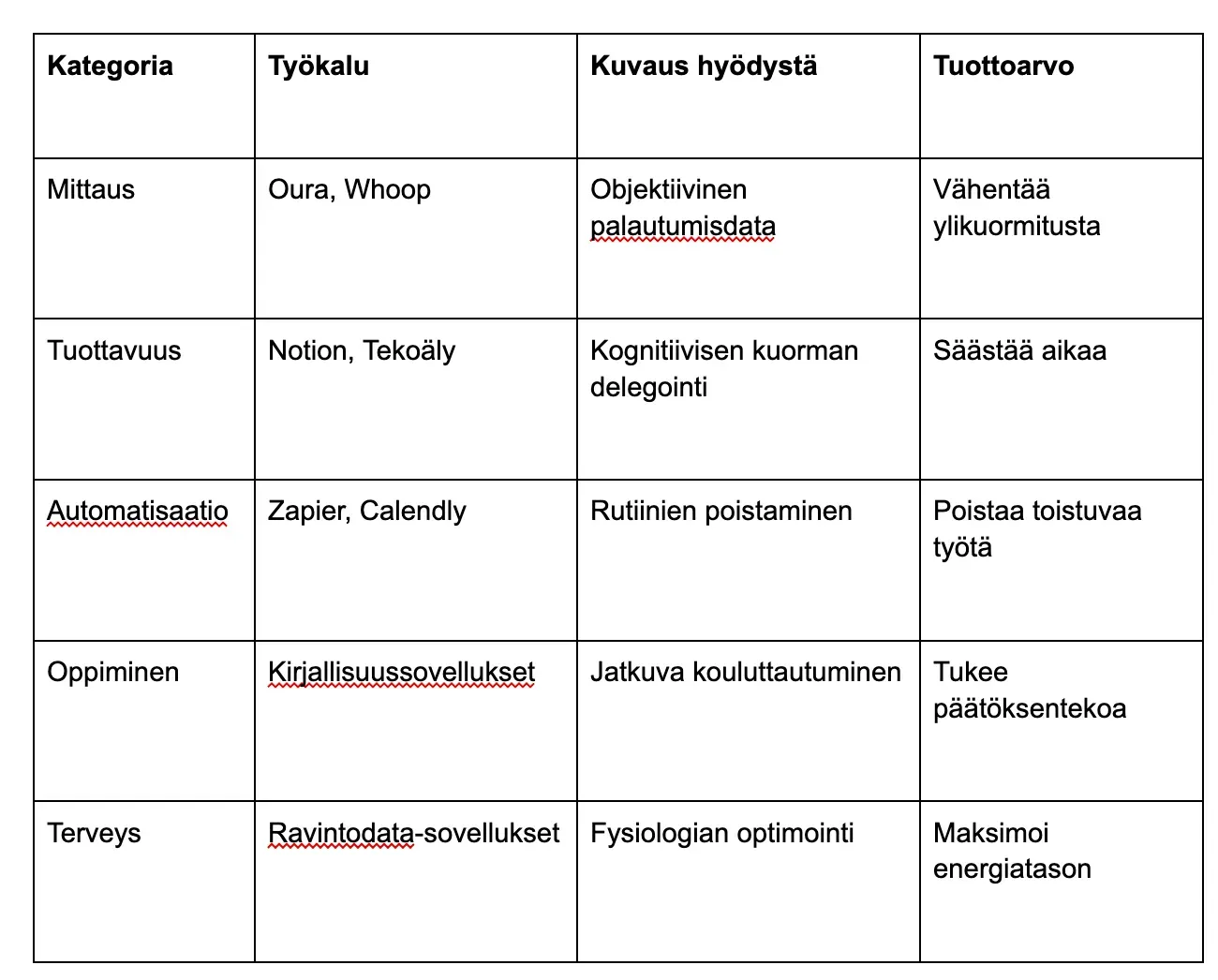 Suomalainen kategoriataulukko, jossa on useita alleviivattuja merkintöjä, ja tavoitteita, kuvauksia, tuloksia ja johtopäätöksiä