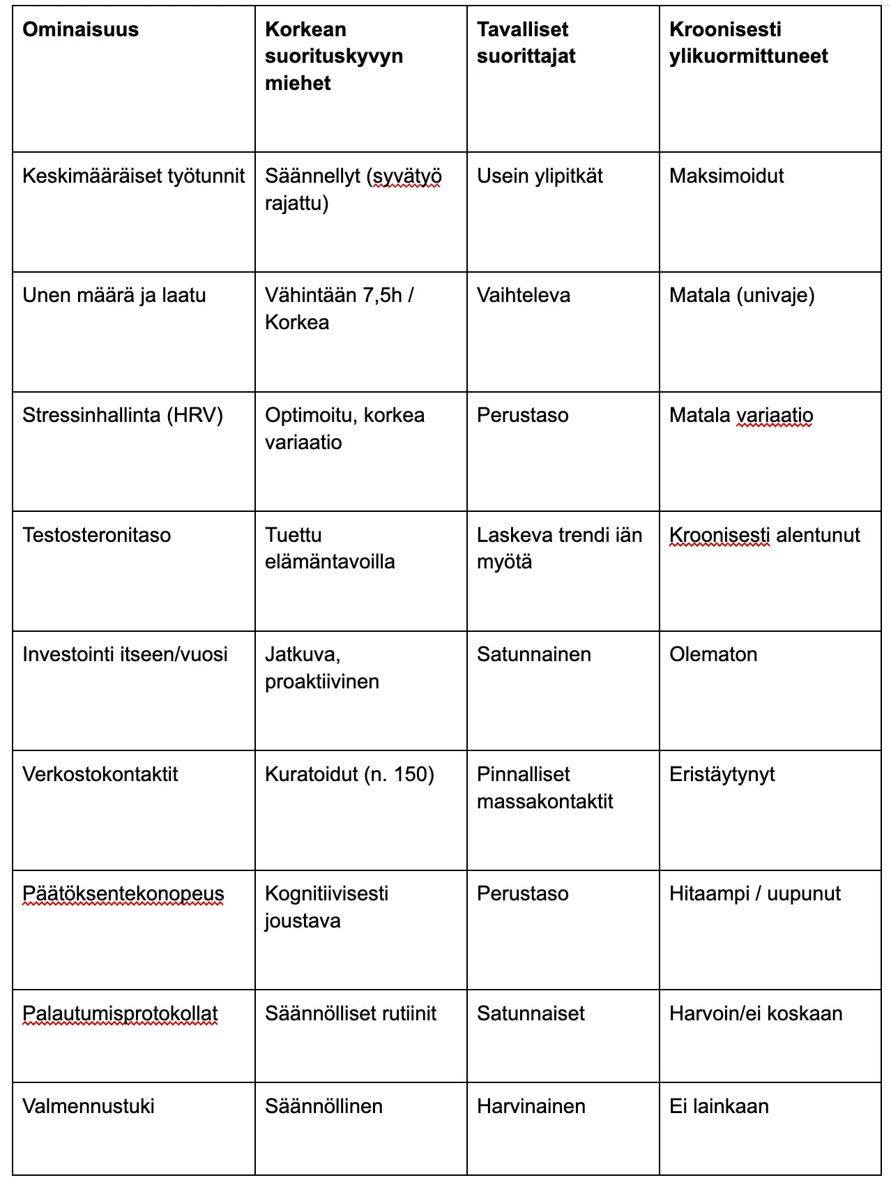 Epäselvä taulukko, jossa on useita rivejä ja sarakkeita ja mustaa tekstiä valkoisella taustalla.