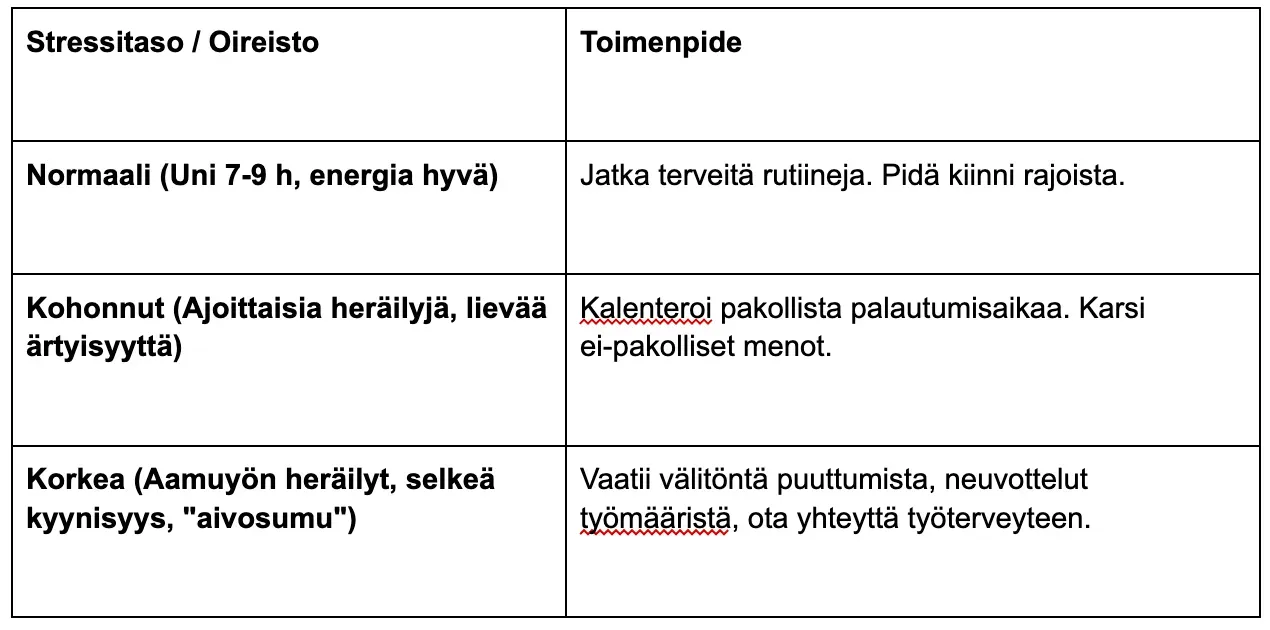 Suomenkielinen tekstitaulukko, jossa vertaillaan normaaleja, restriktiivisiä ja obstruktiivisia hengitysmalleja ja oireita